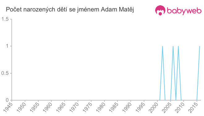 Počet dětí narozených se jménem Adam Matěj