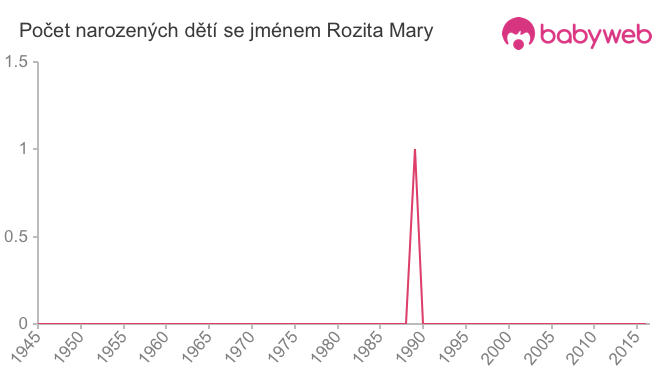 Počet dětí narozených se jménem Rozita Mary