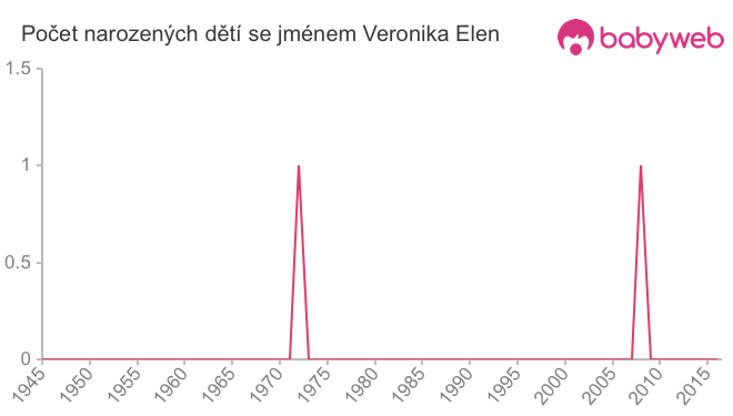 Počet dětí narozených se jménem Veronika Elen