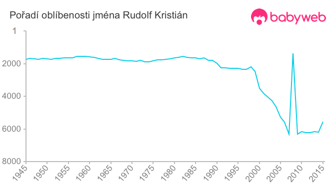 Pořadí oblíbenosti jména Rudolf Kristián