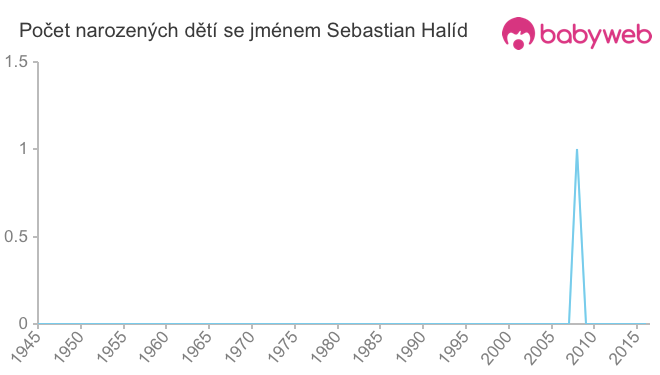 Počet dětí narozených se jménem Sebastian Halíd