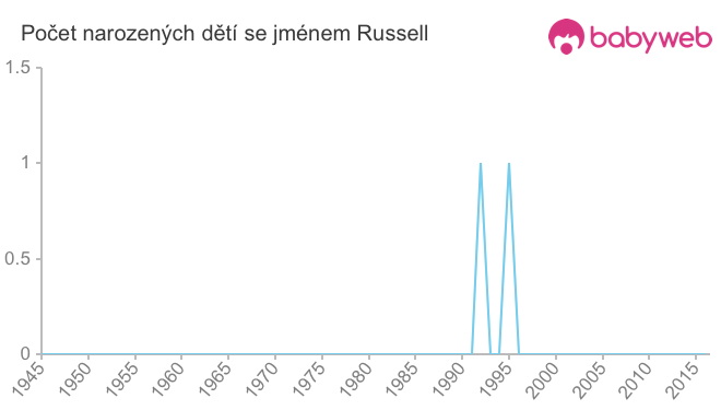 Počet dětí narozených se jménem Russell