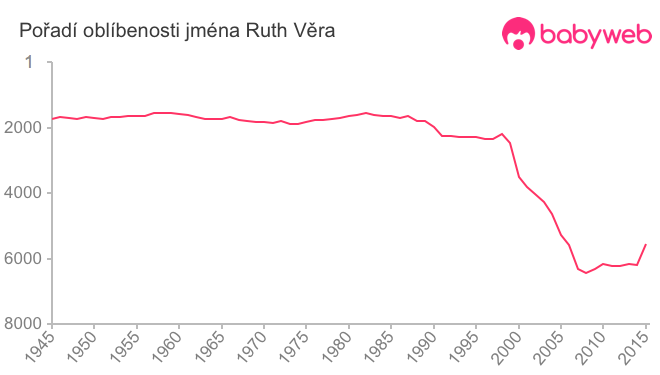 Pořadí oblíbenosti jména Ruth Věra