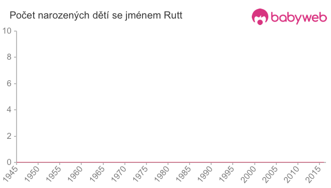 Počet dětí narozených se jménem Rutt