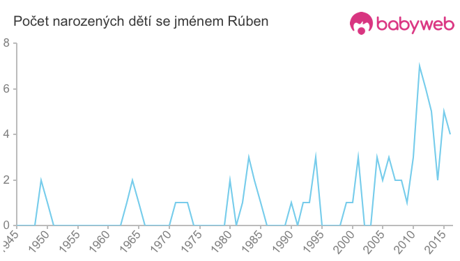 Počet dětí narozených se jménem Rúben