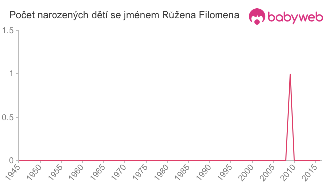 Počet dětí narozených se jménem Růžena Filomena