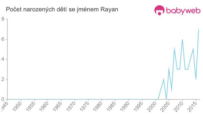 Počet dětí narozených se jménem Rayan