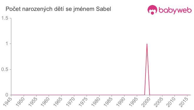 Počet dětí narozených se jménem Sabel