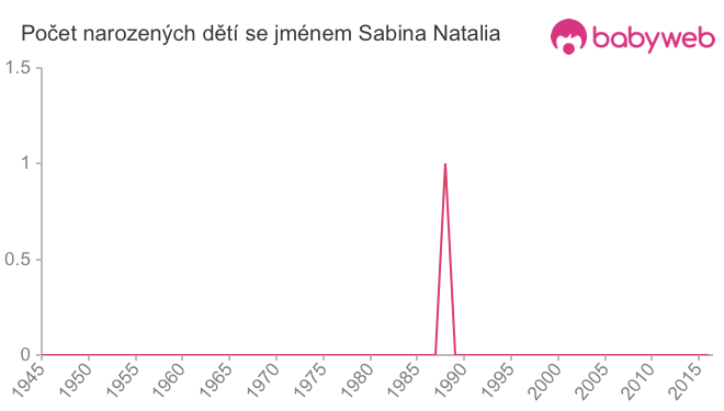 Počet dětí narozených se jménem Sabina Natalia