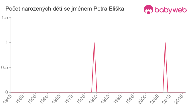 Počet dětí narozených se jménem Petra Eliška