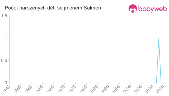 Počet dětí narozených se jménem Salmen