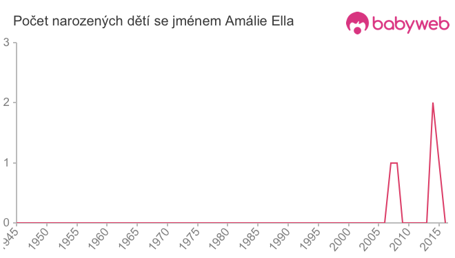Počet dětí narozených se jménem Amálie Ella