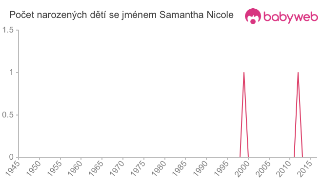 Počet dětí narozených se jménem Samantha Nicole
