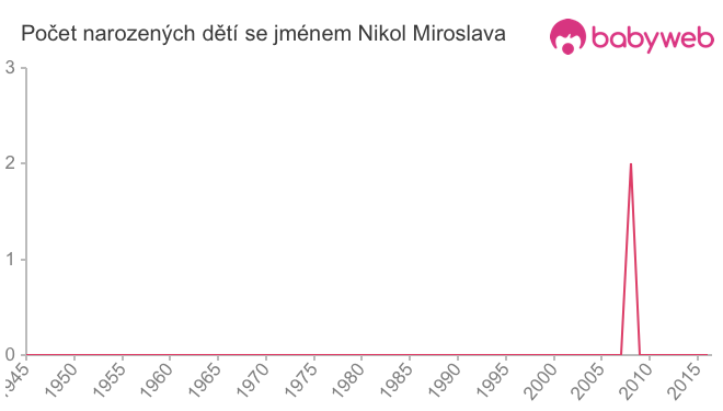 Počet dětí narozených se jménem Nikol Miroslava