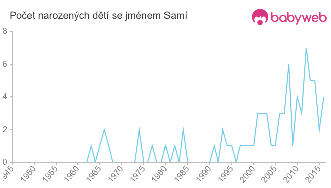 Počet dětí narozených se jménem Samí