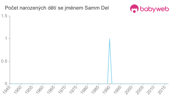 Počet dětí narozených se jménem Samm Del