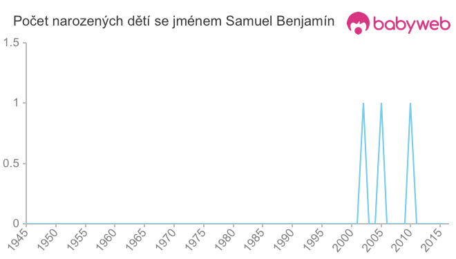 Počet dětí narozených se jménem Samuel Benjamín