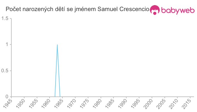 Počet dětí narozených se jménem Samuel Crescencio