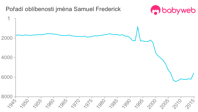 Pořadí oblíbenosti jména Samuel Frederick
