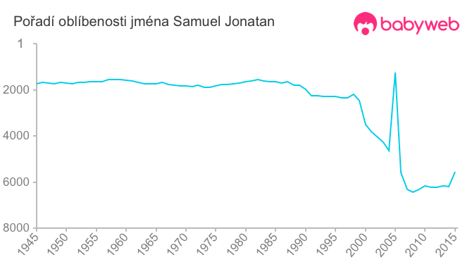 Pořadí oblíbenosti jména Samuel Jonatan