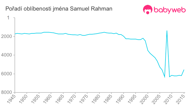 Pořadí oblíbenosti jména Samuel Rahman