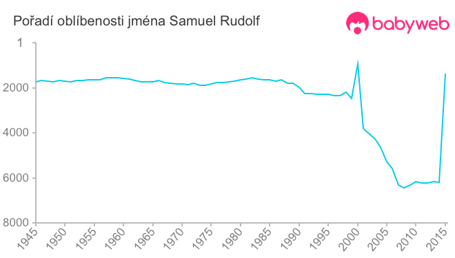 Pořadí oblíbenosti jména Samuel Rudolf