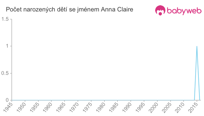 Počet dětí narozených se jménem Anna Claire