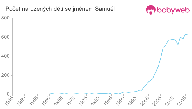 Počet dětí narozených se jménem Samuél