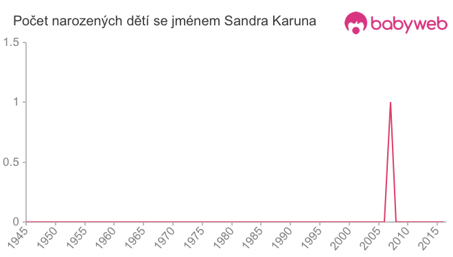 Počet dětí narozených se jménem Sandra Karuna