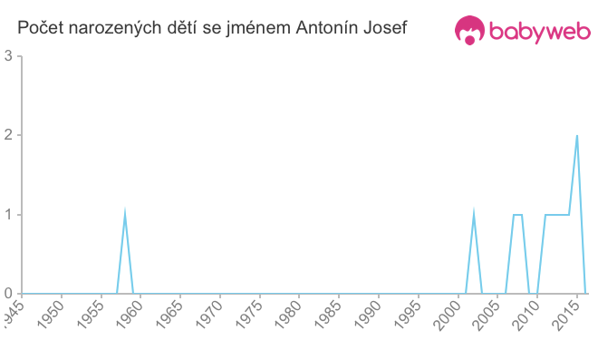 Počet dětí narozených se jménem Antonín Josef