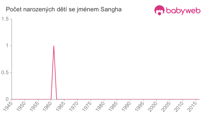 Počet dětí narozených se jménem Sangha