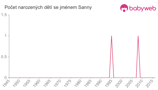 Počet dětí narozených se jménem Sanny