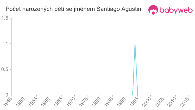 Počet dětí narozených se jménem Santiago Agustin