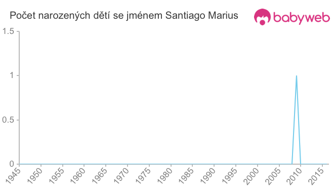 Počet dětí narozených se jménem Santiago Marius