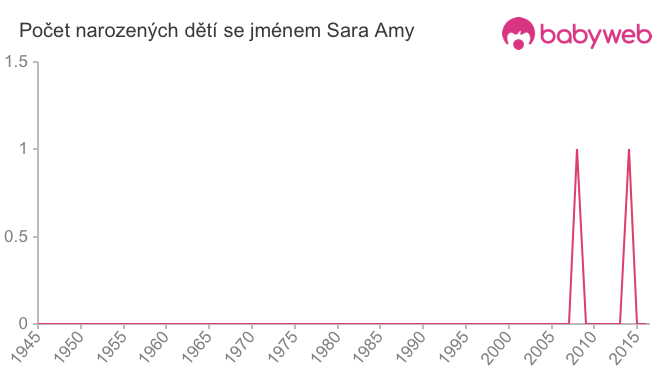 Počet dětí narozených se jménem Sara Amy
