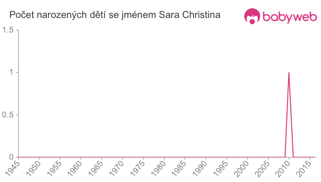 Počet dětí narozených se jménem Sara Christina