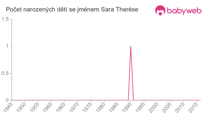 Počet dětí narozených se jménem Sara Therése