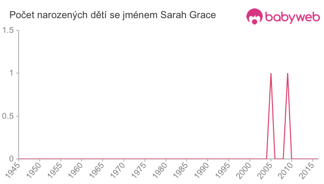 Počet dětí narozených se jménem Sarah Grace