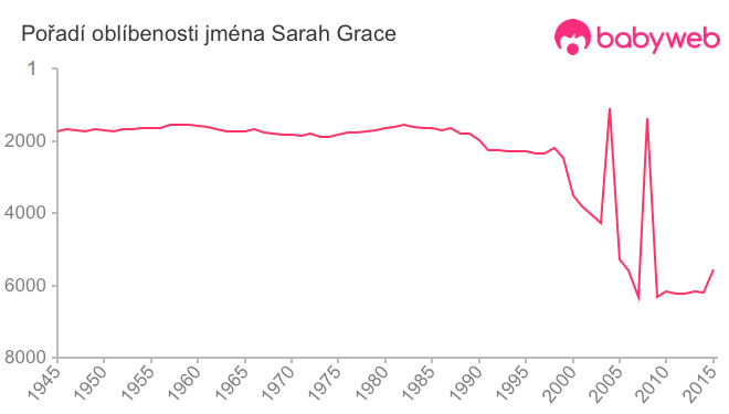 Pořadí oblíbenosti jména Sarah Grace