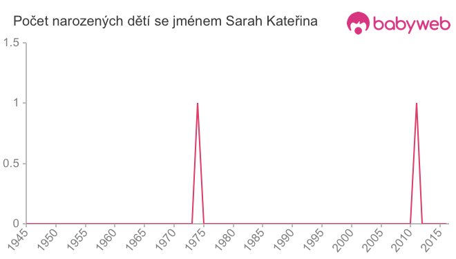 Počet dětí narozených se jménem Sarah Kateřina