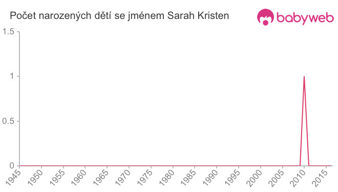 Počet dětí narozených se jménem Sarah Kristen