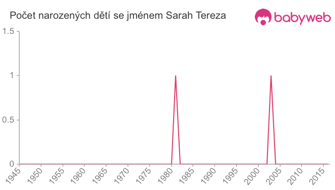 Počet dětí narozených se jménem Sarah Tereza