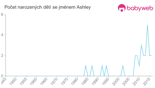 Počet dětí narozených se jménem Ashley