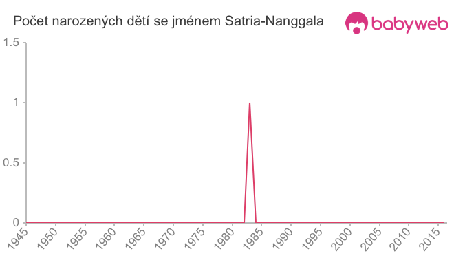 Počet dětí narozených se jménem Satria-Nanggala