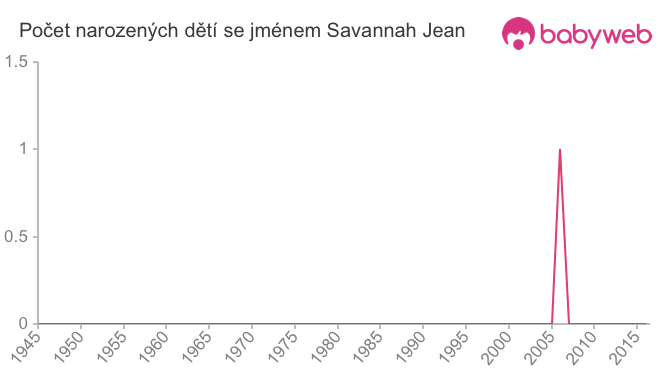 Počet dětí narozených se jménem Savannah Jean
