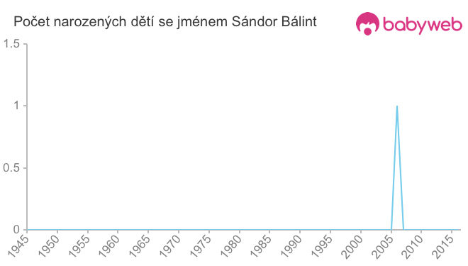 Počet dětí narozených se jménem Sándor Bálint