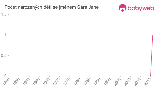 Počet dětí narozených se jménem Sára Jane