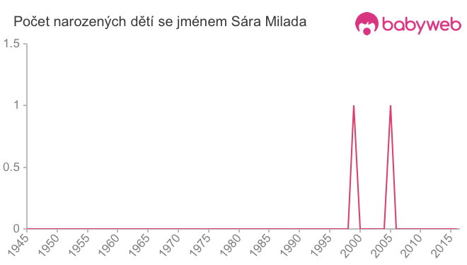 Počet dětí narozených se jménem Sára Milada