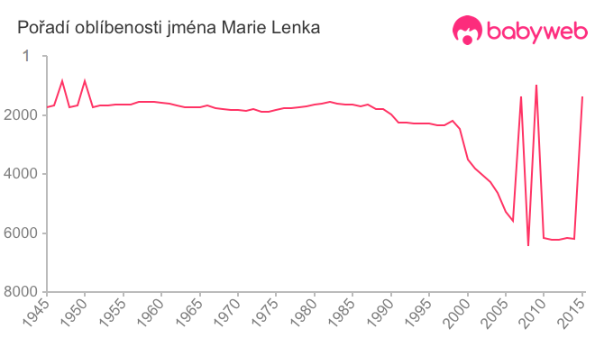 Pořadí oblíbenosti jména Marie Lenka