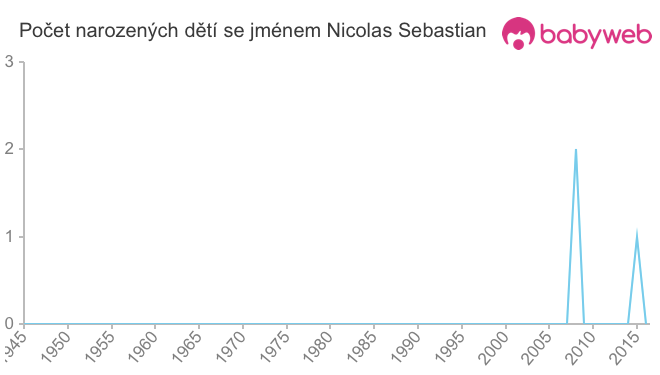 Počet dětí narozených se jménem Nicolas Sebastian